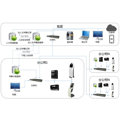 漳州虹膜云考勤系统