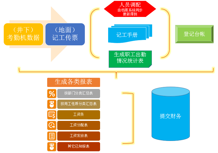 人力资源管理系统