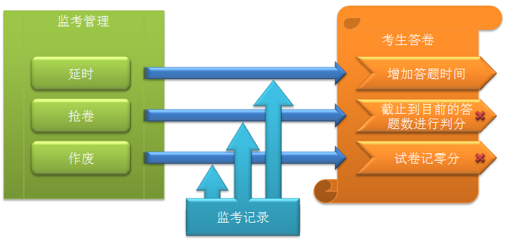 煤矿考试管理系统