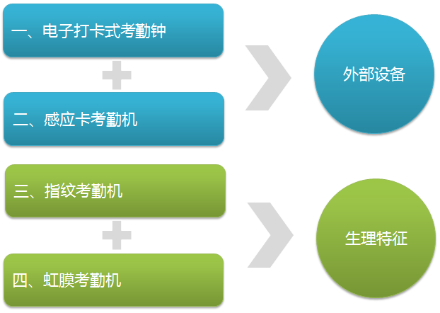 实时考勤管理系统