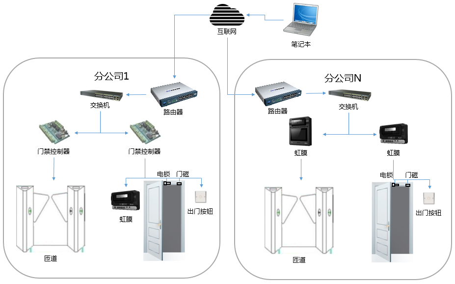 门禁出入管理系统