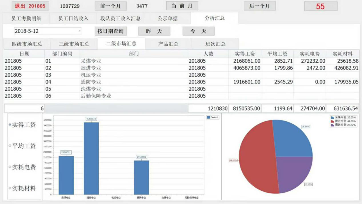 企业内部市场化系统