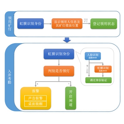 景区虹膜门禁系统